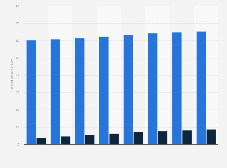 Statistik: Durchschnittlicher Pro-Kopf-Erlös von Wearables und Fitness-Apps in Deutschland in den Jahren 2017 bis 2024 (in Euro)
