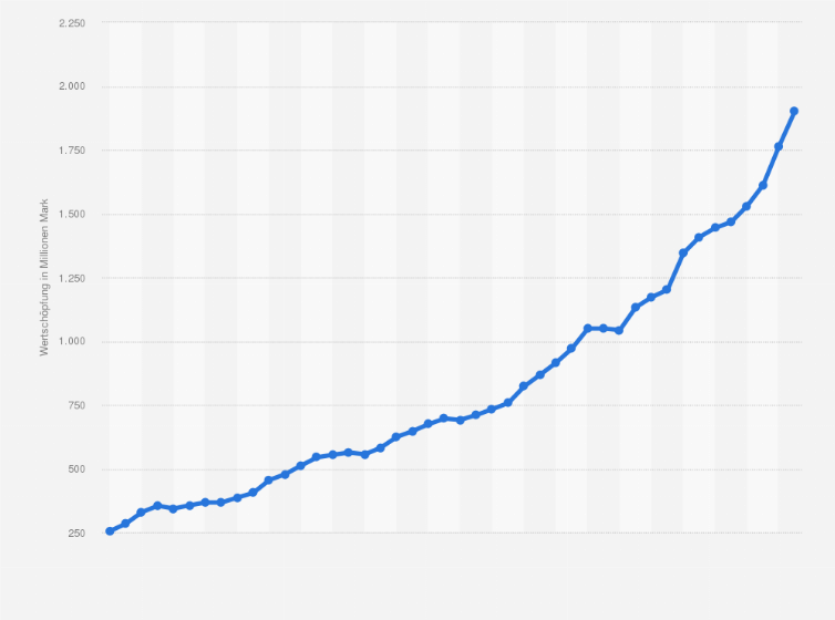 Statistik: Wertschöpfung des Bereiches Bergbau und Salinen im Deutschen Reich in den Jahren 1870 bis 1913 (in Millionen Mark)