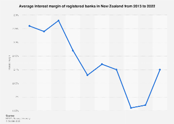 New Zealand - interest margin of registered banks 2022| Statista