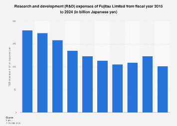 Fujitsu: R&D spending 2024| Statista