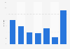 Wie viele Newsletter erhalten Sie durchschnittlich pro Woche auf Ihr privates E-Mail-Konto?