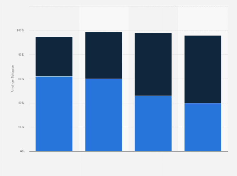 Statistik: Was meinen Sie, sind die Menschen in Ost- und Westdeutschland mittlerweile weitgehend zu einem Volk zusammen gewachsen?