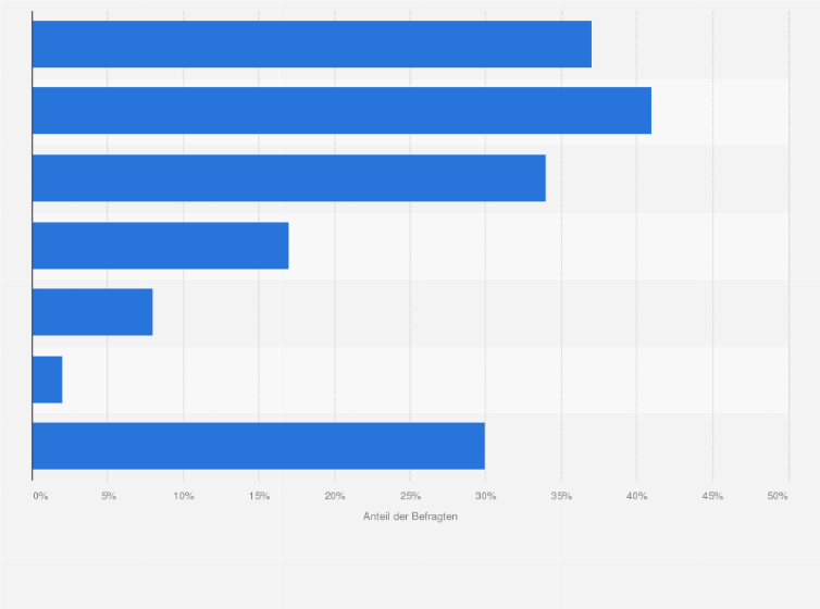 Statistik: Wenn Sie nun einmal ganz allgemein an Ihre Anschaffungen der letzten Monate zurückdenken: Wofür haben Sie dabei einen oder mehrere Newsletter genutzt?
