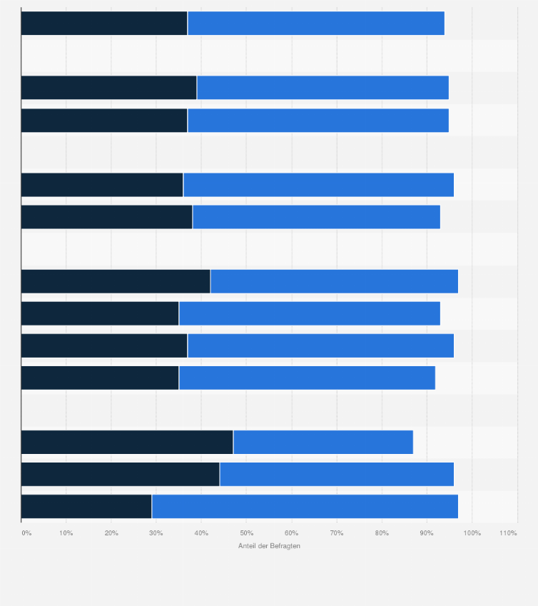 Statistik: Ist die weitere Auseinandersetzung und Beschäftigung mit der Diktatur in der DDR notwendig?