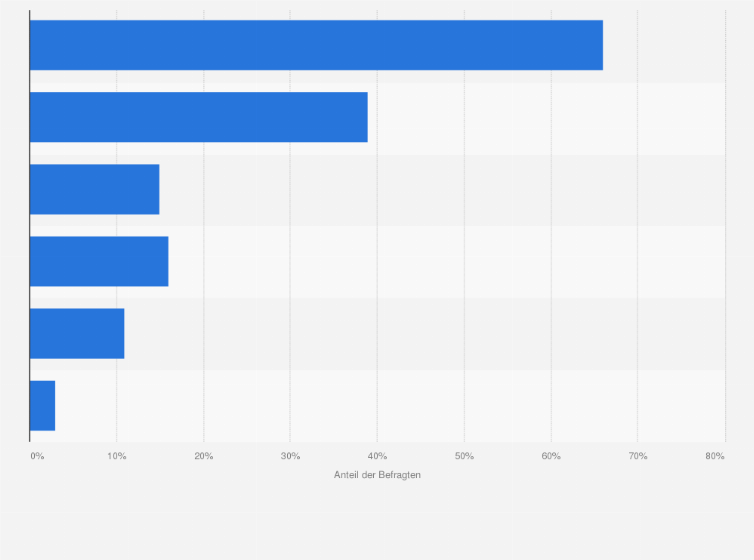 Statistik: Welche der folgenden Punkte machen für Sie eine gute Betreffzeile eines Newsletters aus?