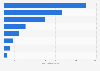 Latin America: tax income losses due to pay TV piracy 2017