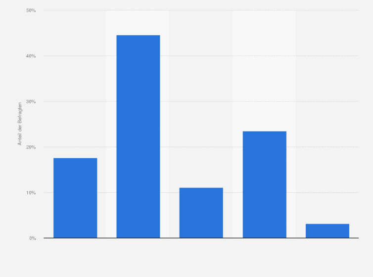 Statistik: Wie stark ist die deutsche Teilung Ihrer Meinung nach heute noch im Bewusstsein der Deutschen?