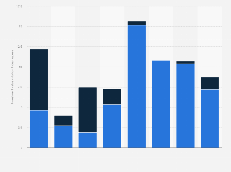 India Pesticides Sector Investment Value By Project Status 19 Statista