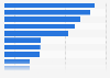 Largest airports in the CEE region 2018, by number of passengers