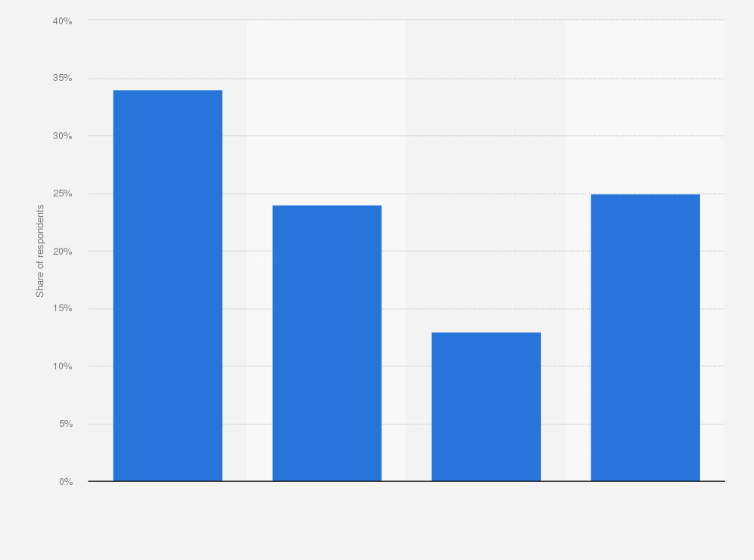 Australia Average Length Of Time Spent Listening In A Week In Adelaide 2019 Statista