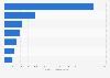 Duty free and travel retail sales in China 2017, by category