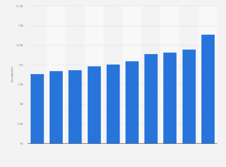 Statistik: Durchschnittlicher Stundenlohn von Studierenden in Deutschland in den Jahren von 2012 bis 2023¹