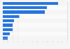 Distribution of people gambling Italy 2019, by reason