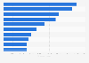 Top 10 cruise companies ranked by nitrogen oxide emissions in Europe in 2017 (in kilograms)