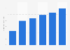 Total number of tourist arrivals from China to Thailand from 2014 to 2019 (in millions)*