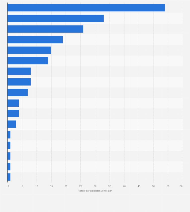 Statistik: Anzahl der weltweit getöteten Umweltschützer und Landrechtsaktivisten nach Ländern im Jahr 2021