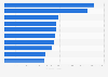Top cruise ship polluted ports in Europe in 2022 (in kilograms of nitrogen oxide)