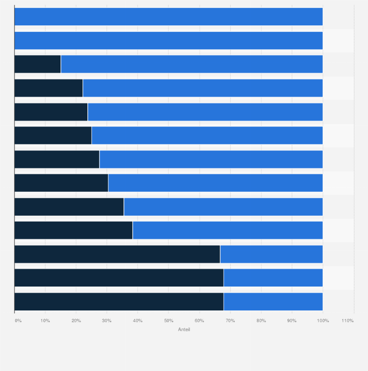 Statistik: Anteil der genehmigten Anträge auf Erstattung einer Cannabistherapie nach Erkrankungen in den Jahren 2017 und 2018