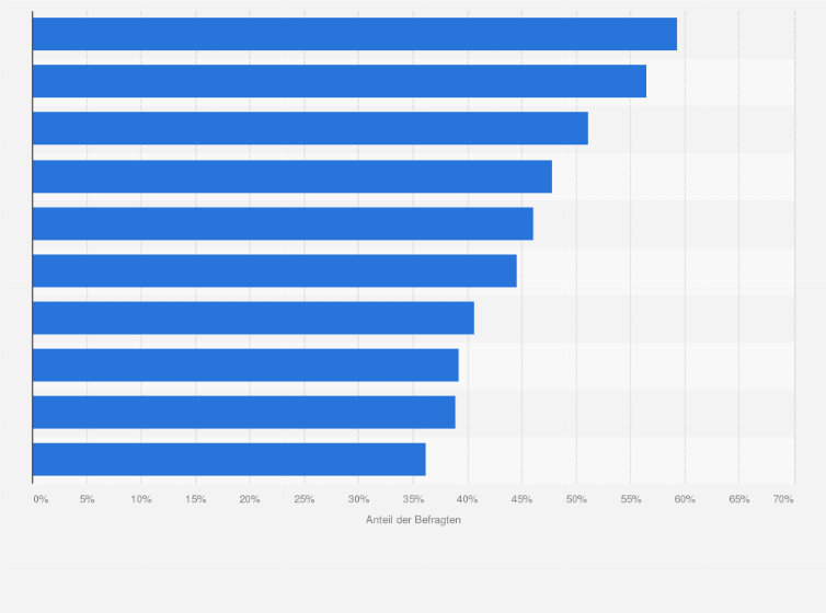 Statistik: Was sind Ihrer Meinung nach die niveaulosesten Fernsehsendungen in Deutschland? 