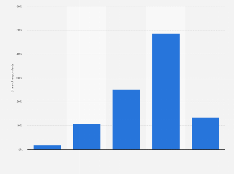 Philippines Opinion Of Experts On The Economic State Of Southeast Asia 19 Statista