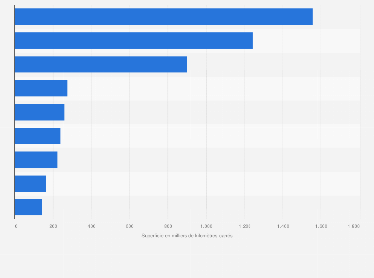 Superficie De L Amazonie Legale Au Bresil Par Etat 18 Statista