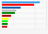 Share of votes in the Norwegian regional elections 2023, by party