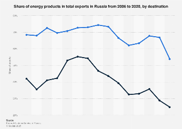 energy exports russia