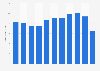 Hong Kong's air freight cargo volume in 2009-2017