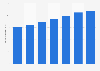 Latin America: air passenger kilometers 2013-2018