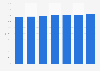 Latin America: passenger load factor 2013-2018