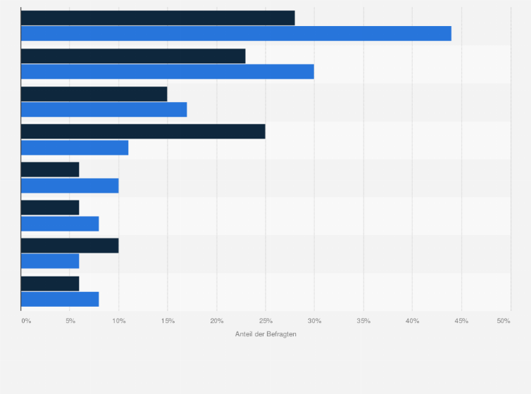 Statistik: Um welche Art von Straftat handelte es sich dabei, als sie Opfer von Kriminalität im Internet geworden sind?