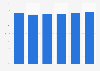Latin America: weight load factor 2014-2018