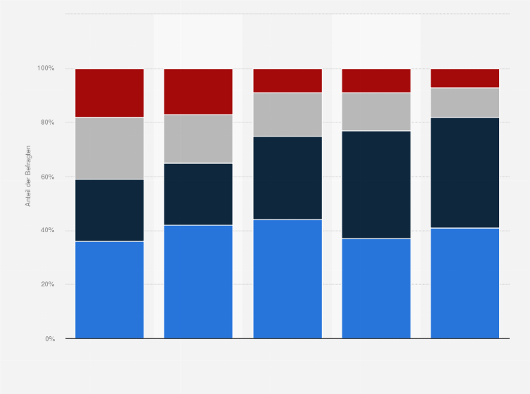 Statistik: Wie haben Sie auf die Ihnen widerfahrene Straftat im Internet reagiert?