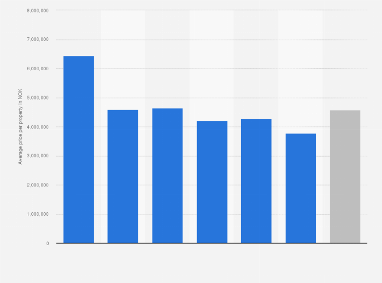 Norway Average Price Of Residential Property 2021 Statista