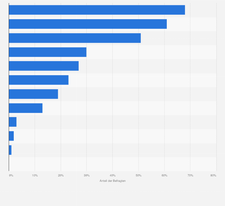 Statistik: Welche der folgenden geografischen Zonen bieten die meisten Investitionsmöglichkeiten für Projekte im Rahmen der Belt and Road Initiative?