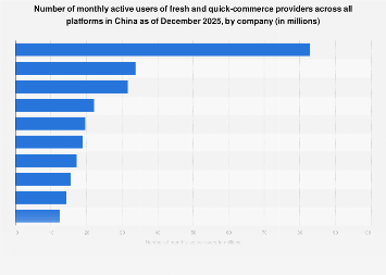 China: MAUs of fresh food e-commerce by company 2025| Statista