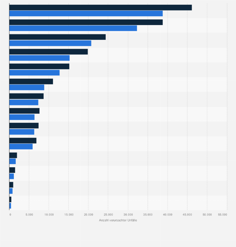 Statistik: Anzahl der Hauptverursacher von Straßenverkehrsunfällen mit Personenschaden in Deutschland nach Fahrzeugsegmenten in den Jahren 2023 und 2024
