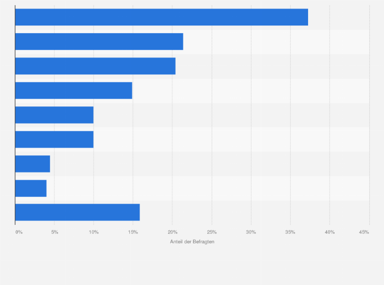 Statistik: In welchem Bereich ist ihr Unternehmen im Rahmen der Belt and Road Initiative tätig?*