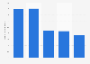 Number of dedicated mobile data subscriptions Saudi Arabia 2014-2018