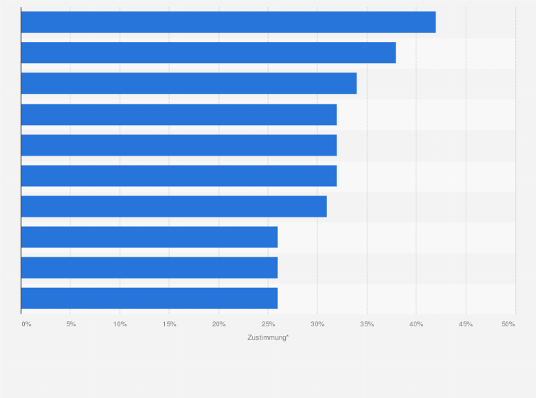 Statistik: Umfrage zum Vertrauen zu ausgewählten Krankenkassen in Deutschland aus dem Jahr 2019