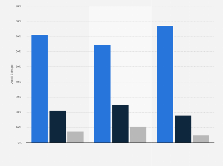 Statistik: Ich achte bewusst darauf, durch mein Verhalten und meine Lebensweise Krankheiten vorzubeugen