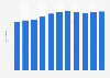 Number of partners of Grant Thornton in the U.S. 2012-2018