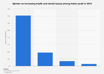 India - opinion on rising health and mental issues among youth 2019 ...