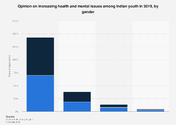 India - opinion on rising health and mental issues among youth by ...