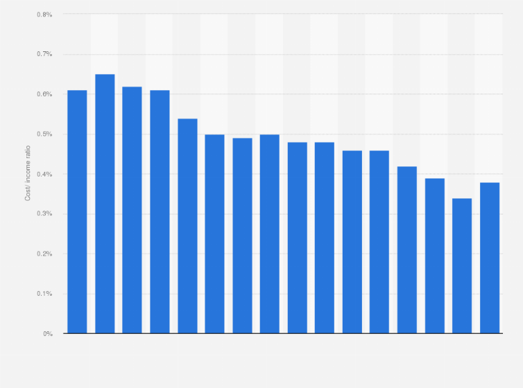 Seb Cost Income Ratio 2008 2018 Statista