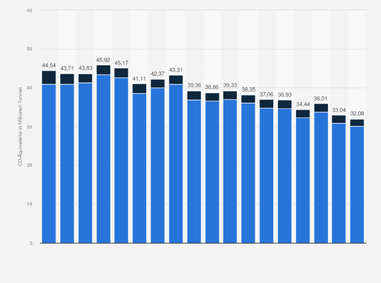 Statistik: CO₂-Emissionen in der Schweiz nach Verursacher (UNFCCC) in ausgewählten Jahren von 1990 bis 2023 (in Millionen Tonnen)