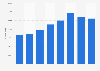 Number of visitors to the United States from Haiti from 2011 to 2018