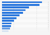 Average monthly smartphone unlock session per unique user U.S. 2019, by vertical
