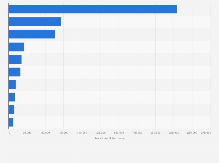 Statistik: Ranking der Städte mit den meisten Hotelzimmern in der Türkei im Jahr 2018