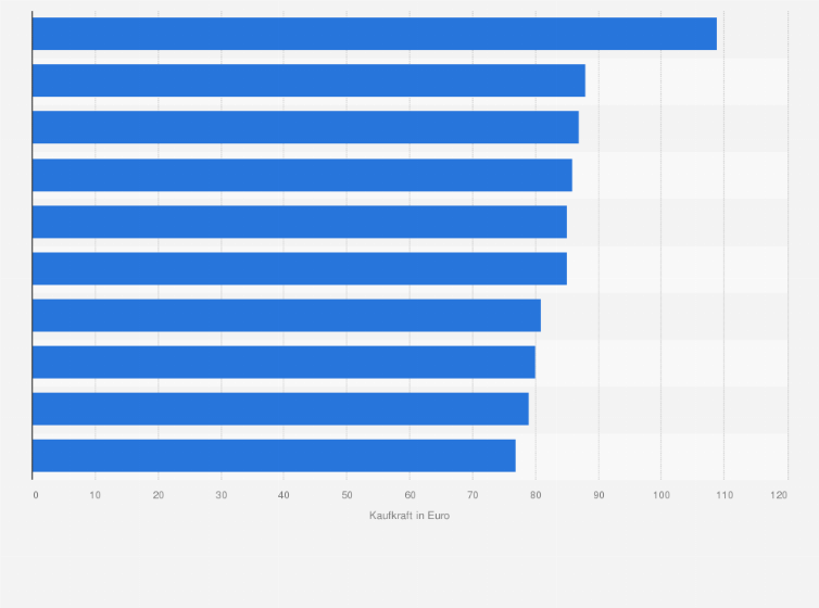 Statistik: Größte Kaufkraft pro Einwohner im Online-Lebensmittelhandel nach Stadt- und Landkreisen in Deutschland im Jahr 2021 (in Euro)